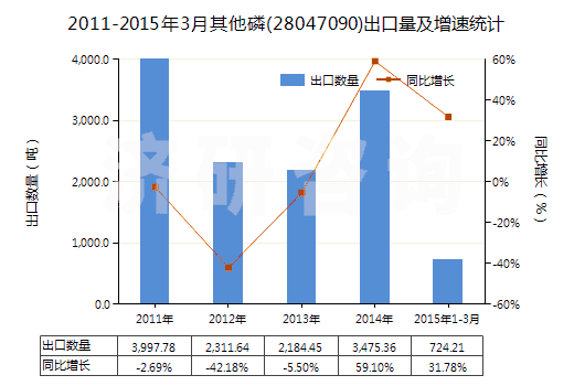 2011-2015年3月其他磷(28047090)出口量及增速統(tǒng)計(jì)